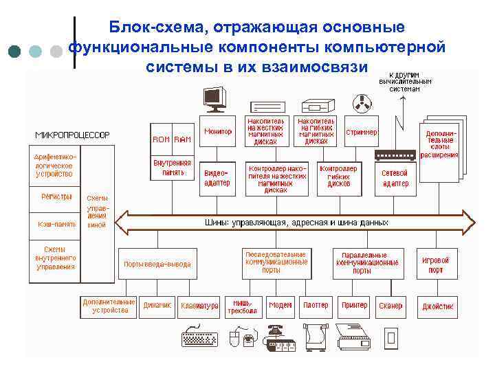 Блок-схема, отражающая основные функциональные компоненты компьютерной системы в их взаимосвязи 