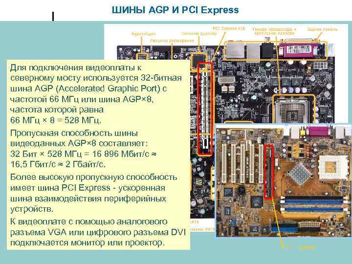 ШИНЫ AGP И PCI Express Для подключения видеоплаты к северному мосту используется 32 -битная