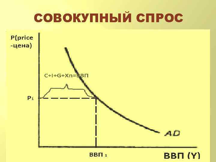 СОВОКУПНЫЙ СПРОС 