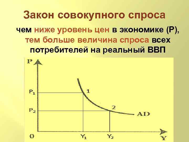 Закон совокупного спроса чем ниже уровень цен в экономике (Р), тем больше величина спроса