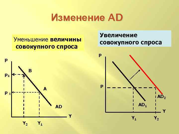 Изменение AD Уменьшение величины совокупного спроса Увеличение совокупного спроса P P В P 2