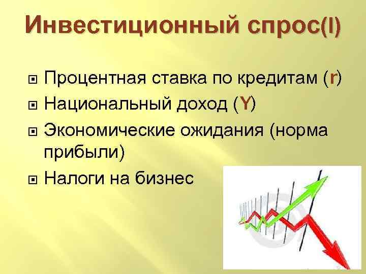 Инвестиционный спрос(I) Процентная ставка по кредитам (r) Национальный доход (Y) Экономические ожидания (норма прибыли)