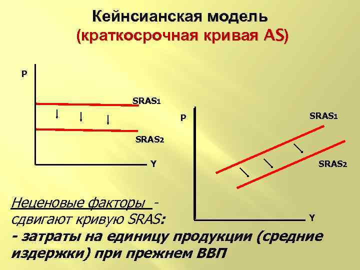 Кейнсианская модель (краткосрочная кривая AS) P SRAS 1 SRAS 2 Y SRAS 2 Неценовые