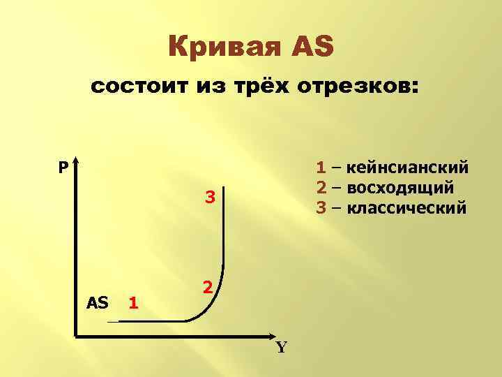 Кривая АS состоит из трёх отрезков: P 3 AS 1 2 Y 1 –