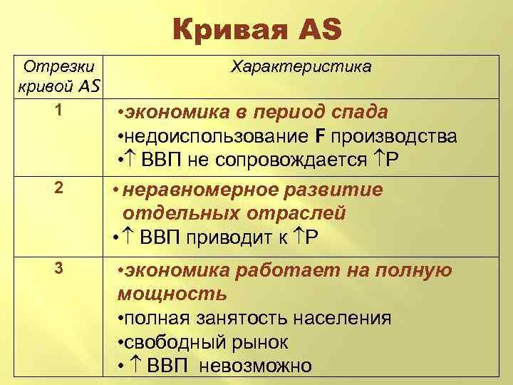 Кривая АS Отрезки кривой AS 1 2 3 Характеристика • экономика в период спада