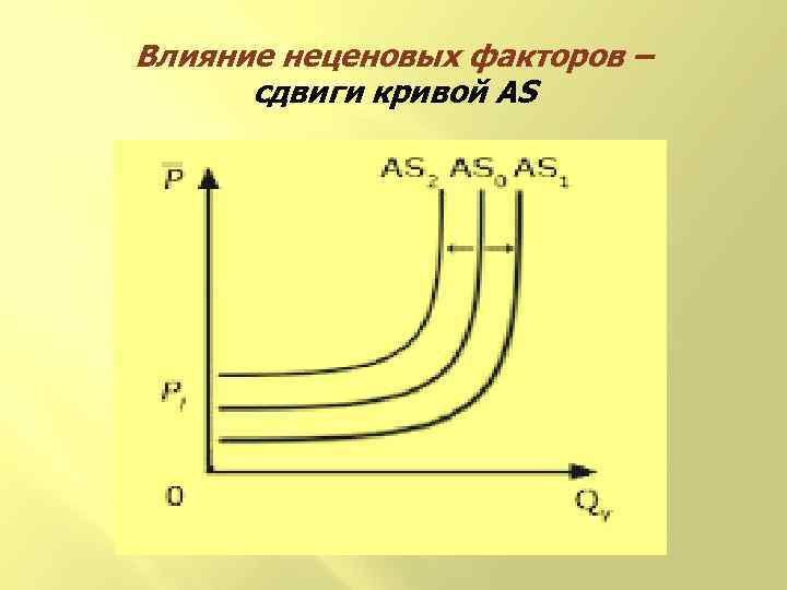 Влияние неценовых факторов – сдвиги кривой AS 