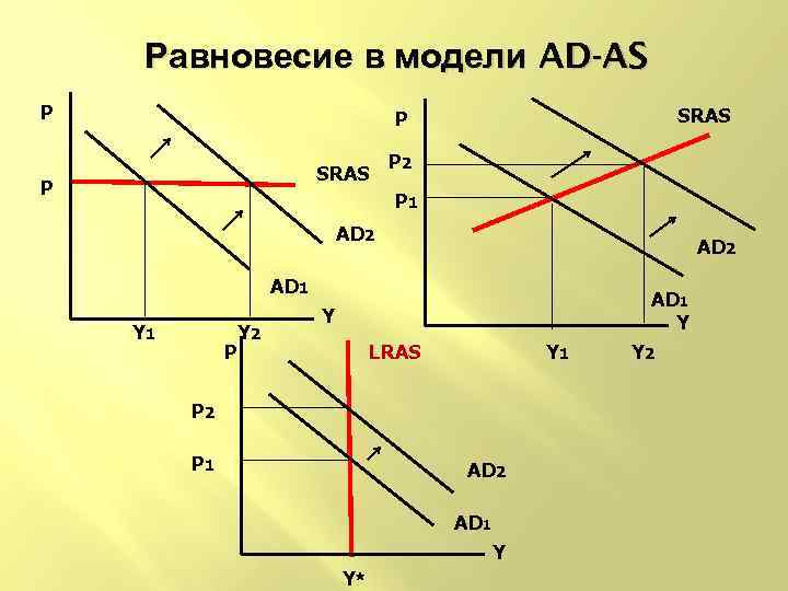 Равновесие в модели AD-AS P SRAS P P 2 P 1 AD 2 AD