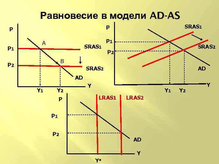 Равновесие в модели AD-AS P 1 SRAS 1 P P A SRAS 1 P