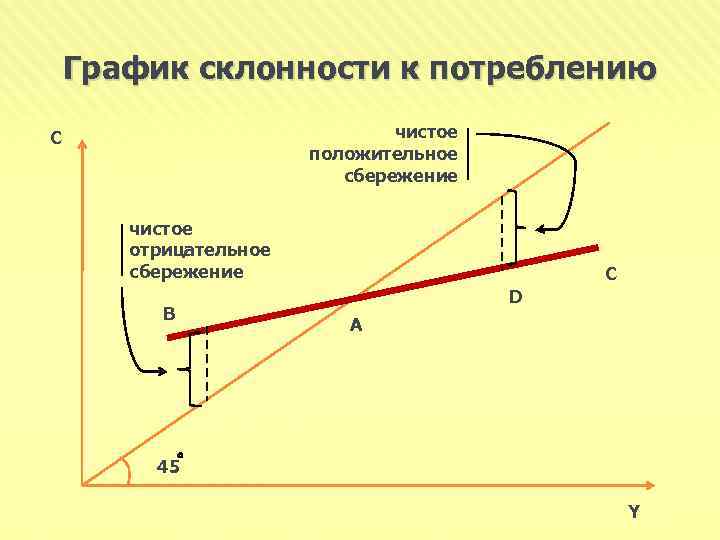 График склонности к потреблению чистое положительное сбережение C чистое отрицательное сбережение B C D