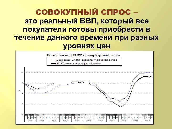 СОВОКУПНЫЙ СПРОС – это реальный ВВП, который все покупатели готовы приобрести в течение данного