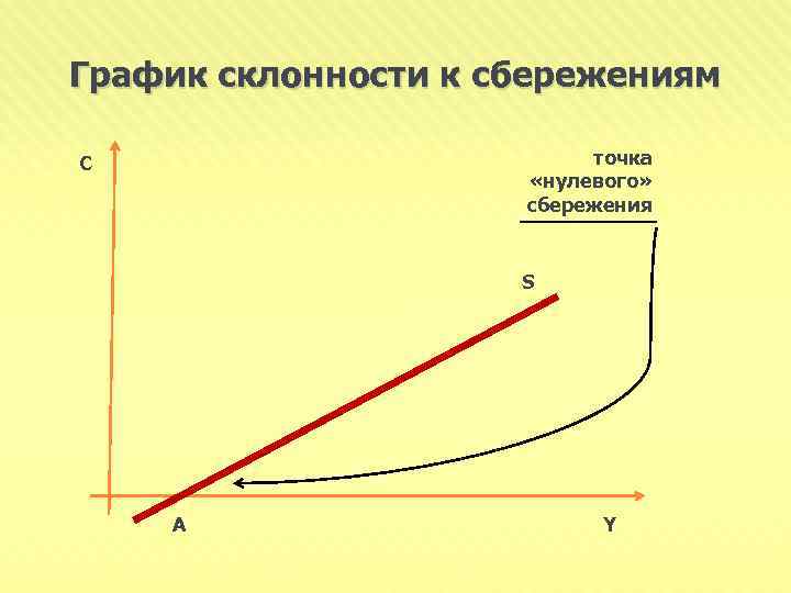 График склонности к сбережениям точка «нулевого» сбережения C S A Y 