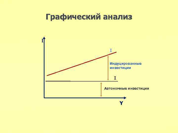 Графический анализ I I Индуцированные инвестиции I Автономные инвестиции Y 