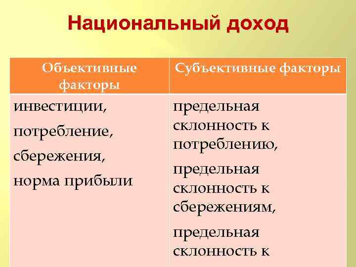 Национальный доход Объективные факторы инвестиции, потребление, сбережения, норма прибыли Субъективные факторы предельная склонность к