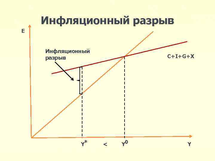 Инфляционный разрыв E Инфляционный разрыв Y* C+I+G+X < Y 0 Y 