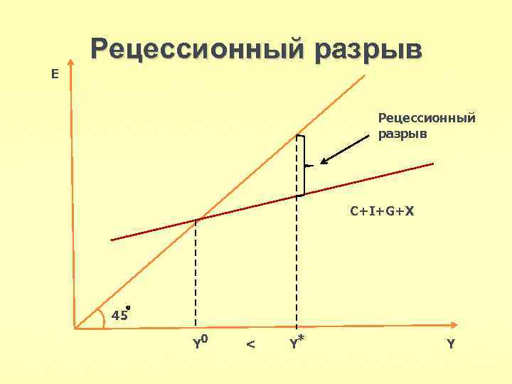 E Рецессионный разрыв C+I+G+X 45 Y 0 < Y* Y 