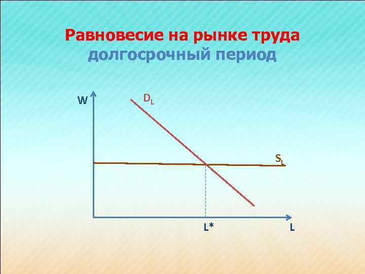 Равновесие на рынке труда долгосрочный период W DL SL L* L 