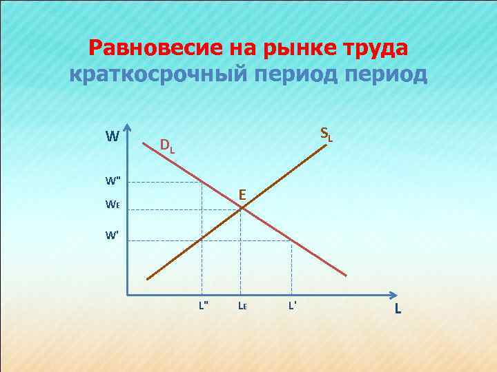 Равновесие на рынке труда краткосрочный период W SL DL W" Е WЕ W' L"