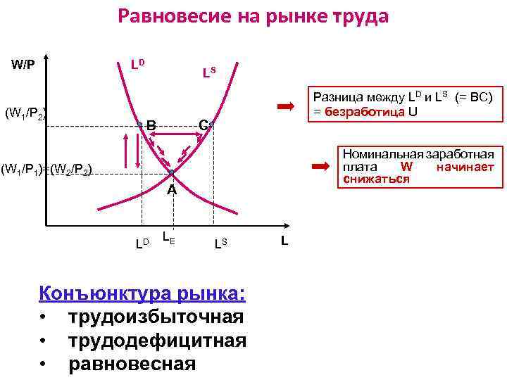 Рынок труда безработица презентация