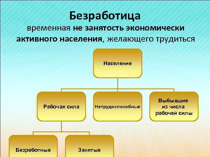 Безработица временная не занятость экономически активного населения, желающего трудиться Население Рабочая сила Безработные Нетрудоспособные