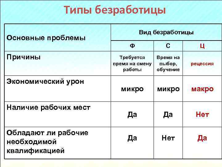 Сложный план рынок труда и безработица