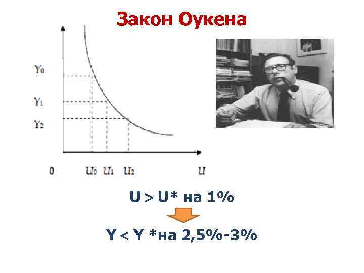 Закон Оукена U U* на 1% Y Y *на 2, 5%-3% 