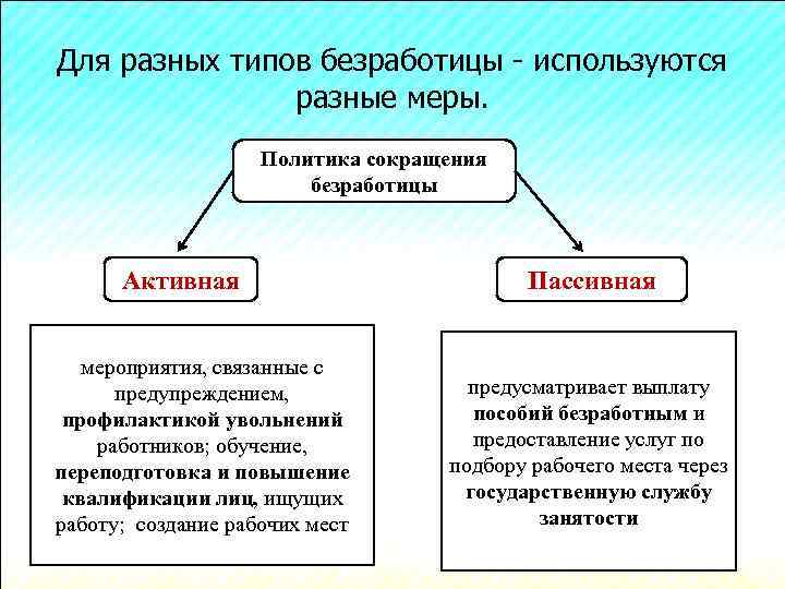 Активная безработица. Меры по снижению безработицы. Способы снижения безработицы.