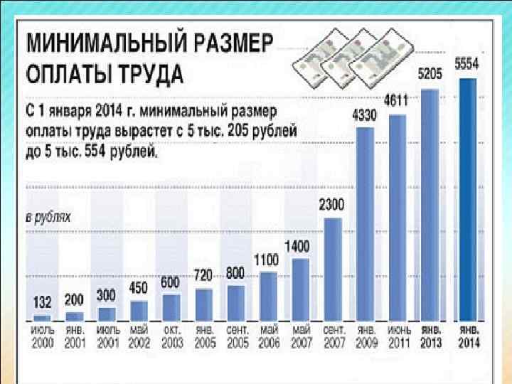 Минимальный размер оплаты труда 