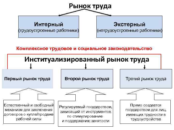 Труд рынок труда безработица презентация