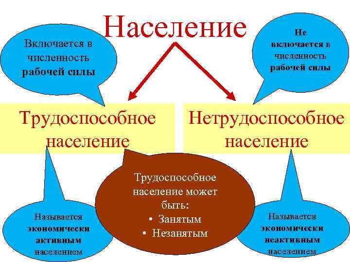 Включается в численность рабочей силы Население Трудоспособное население Называется экономически активным населением Не включается