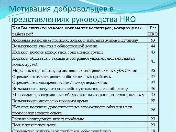 Мотивация добровольцев в представлениях руководства НКО Как Вы считаете, каковы мотивы тех волонтеров, которые