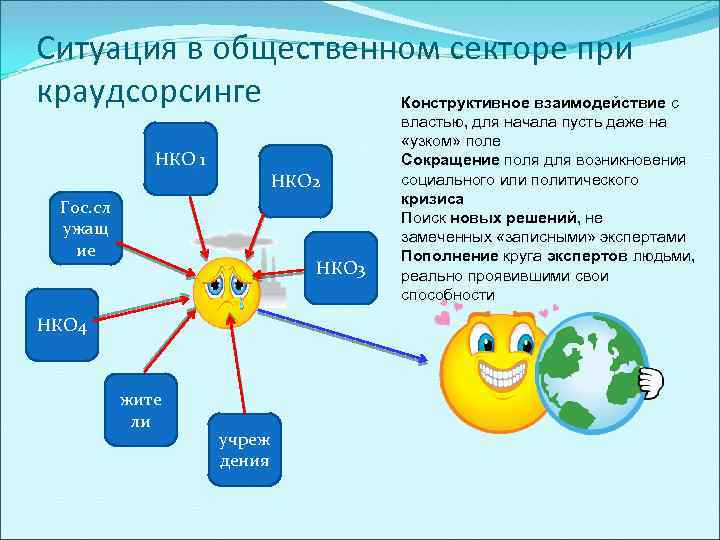 Ситуация в общественном секторе при краудсорсинге Конструктивное взаимодействие с НКО 1 НКО 2 Гос.