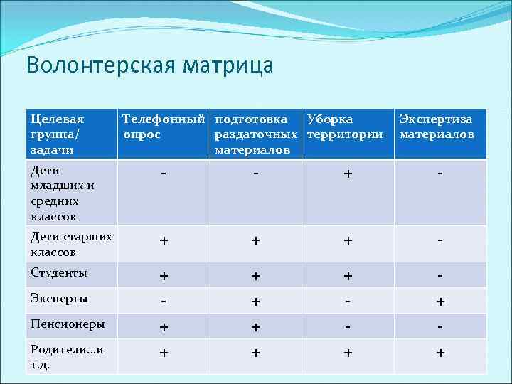 Волонтерская матрица Целевая группа/ задачи Телефонный подготовка Уборка опрос раздаточных территории материалов Экспертиза материалов