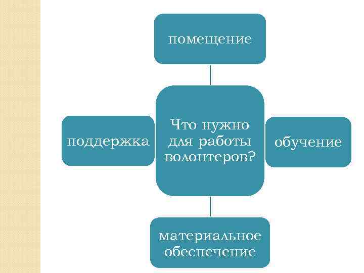 помещение поддержка Что нужно для работы волонтеров? материальное обеспечение обучение 