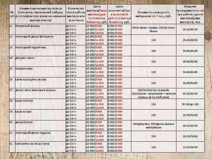 Цена Наименование мастер-класса Количество мастера/Цена ассистента/Цен № (описание, технический райдер, часов работы мастера для