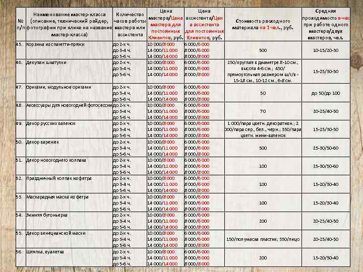 Цена Наименование мастер-класса Количество мастера/Цена ассистента/Цен № (описание, технический райдер, часов работы мастера для