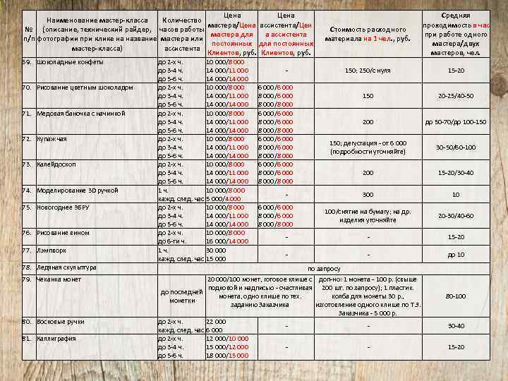 Цена Наименование мастер-класса Количество мастера/Цена ассистента/Цен № (описание, технический райдер, часов работы мастера для