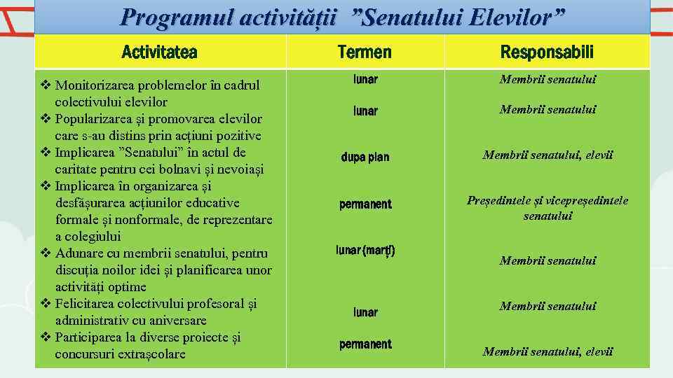 Programul activității ”Senatului Elevilor” Activitatea v Monitorizarea problemelor în cadrul colectivului elevilor v Popularizarea