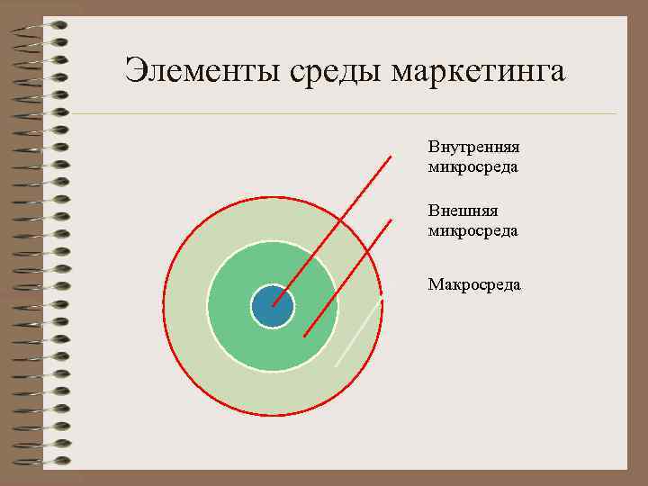 Элементы среды маркетинга Внутренняя микросреда Внешняя микросреда Макросреда 