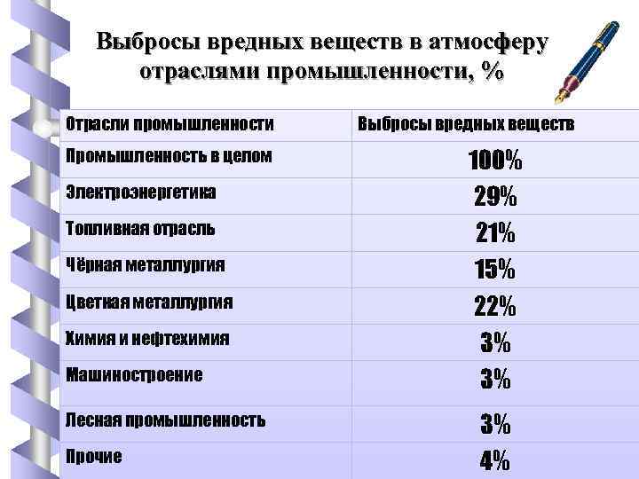 Выбросы вредных веществ в атмосферу отраслями промышленности, % Отрасли промышленности Промышленность в целом Электроэнергетика