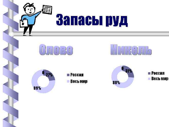 Запасы руд Олово Никель 