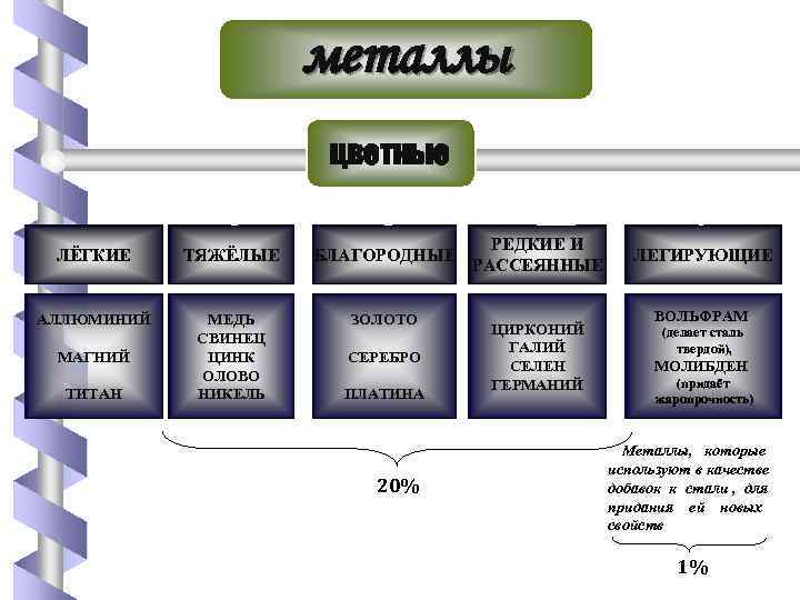 металлы цветные ЛЁГКИЕ ТЯЖЁЛЫЕ БЛАГОРОДНЫЕ АЛЛЮМИНИЙ МЕДЬ СВИНЕЦ ЦИНК ОЛОВО НИКЕЛЬ ЗОЛОТО МАГНИЙ ТИТАН
