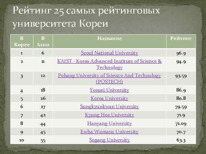 Рейтинг 25 самых рейтинговых университета Кореи В Корее В Азии Название Рейтинг 1 6