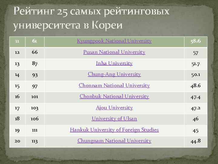 Рейтинг 25 самых рейтинговых университета в Кореи 11 61 Kyungpook National University 58. 6