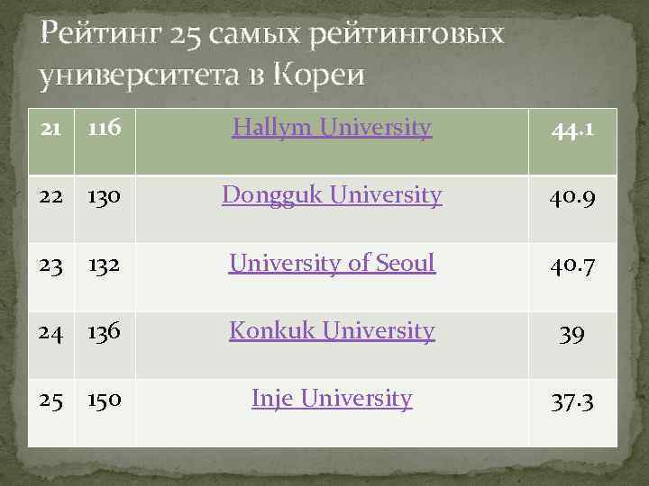 Рейтинг 25 самых рейтинговых университета в Кореи 21 116 Hallym University 44. 1 22