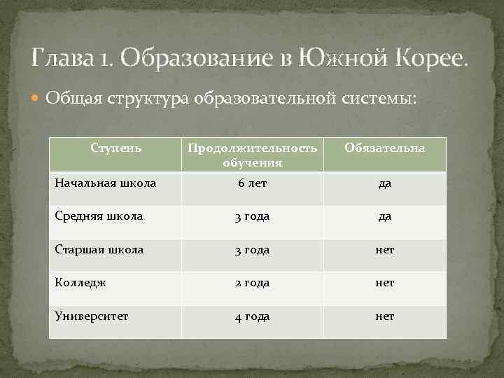 Глава 1. Образование в Южной Корее. Общая структура образовательной системы: Ступень Продолжительность обучения Обязательна