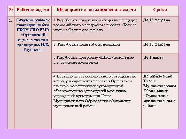 № Рабочие задачи 1. Создание рабочей площадки на базе ГБОУ СПО РМЭ «Оршанский педагогический