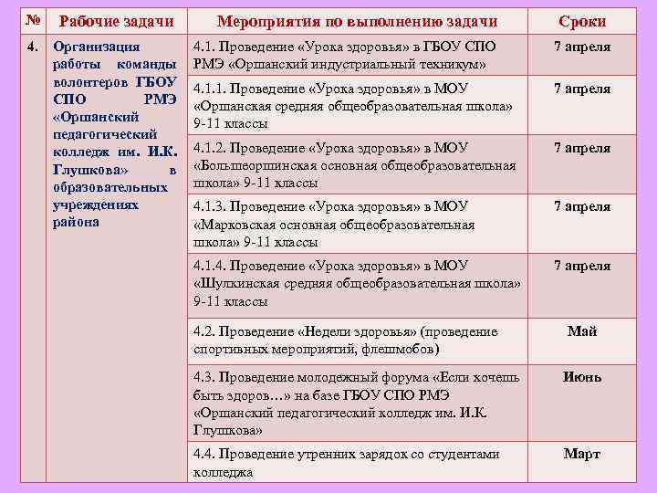 № Рабочие задачи Мероприятия по выполнению задачи 4. Организация работы команды волонтеров ГБОУ СПО