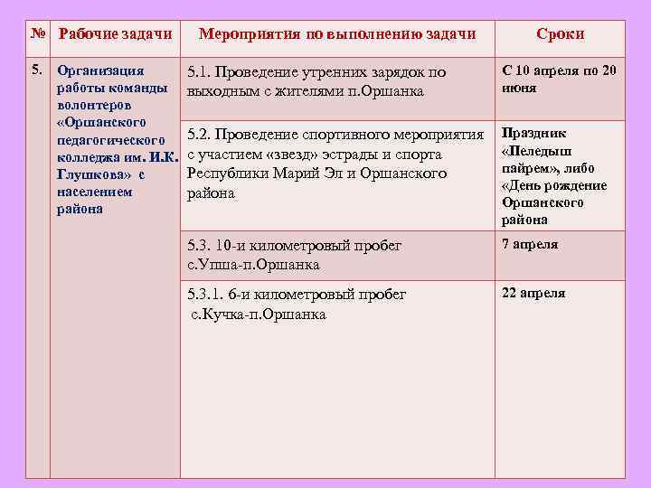 № Рабочие задачи 5. Организация работы команды волонтеров «Оршанского педагогического колледжа им. И. К.