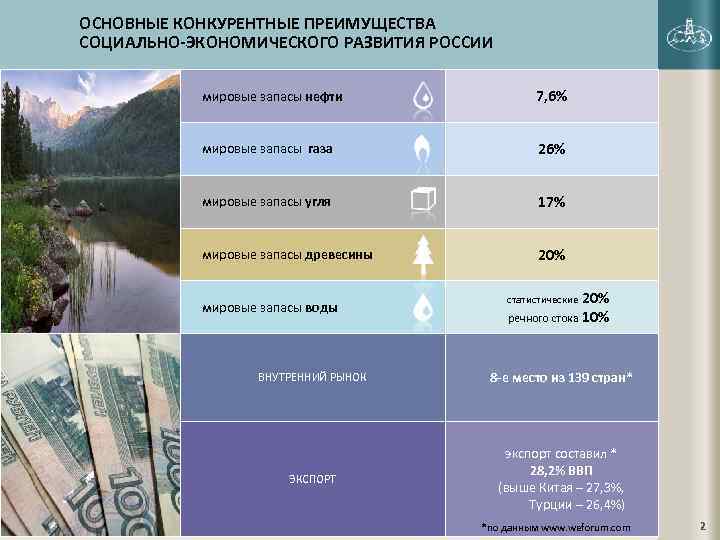 ОСНОВНЫЕ КОНКУРЕНТНЫЕ ПРЕИМУЩЕСТВА СОЦИАЛЬНО-ЭКОНОМИЧЕСКОГО РАЗВИТИЯ РОССИИ мировые запасы нефти 7, 6% мировые запасы газа