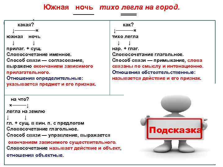  Южная ночь тихо легла на город. ──── ═══ какая? ↓──────× южная ночь ↓